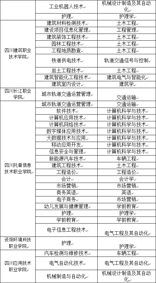 2023年“专升本”分校分专业招生目录及收费标准