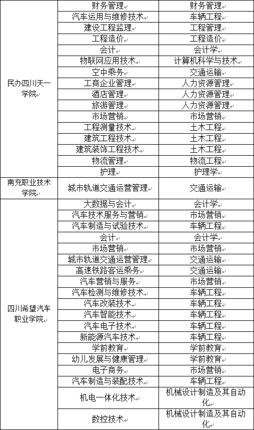 2023年“专升本”分校分专业招生目录及收费标准