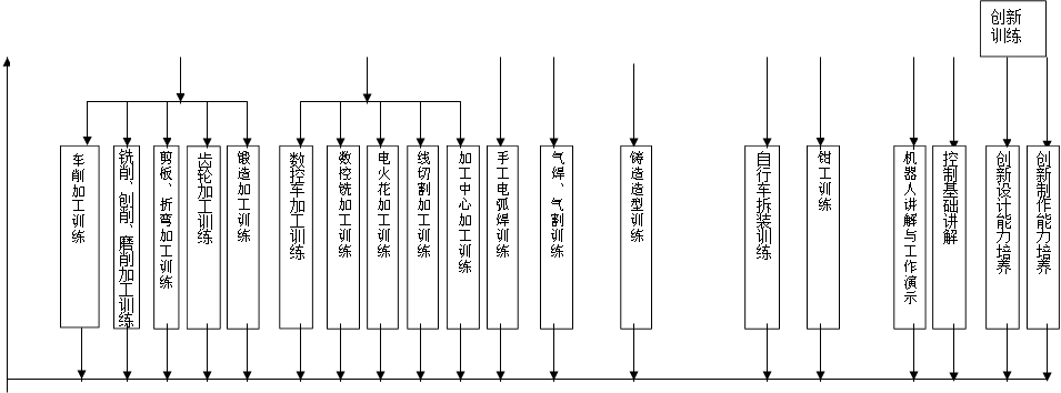 铣削、刨削、磨削加工训练,剪板、折弯加工训练,齿轮加工训练,锻造加工训练,数控车加工训练,数控铣加工训练,电火花加工训练,手工电弧焊训练,线切割加工训练,加工中心加工训练,创新设计能力培养,气焊、气割训练,铸造造型训练,自行车拆装训练,钳工训练,机器人讲解与工作演示,车削加工训练,创新
训练
,创新制作能力培养,控制基础讲解