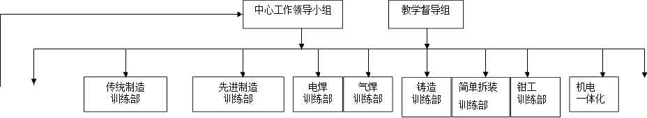 中心工作领导小组,铸造
训练部
,气焊
训练部
,电焊
训练部
,先进制造
训练部
,传统制造
训练部
,教学督导组,简单拆装
训练部
,钳工
训练部
,机电
一体化
